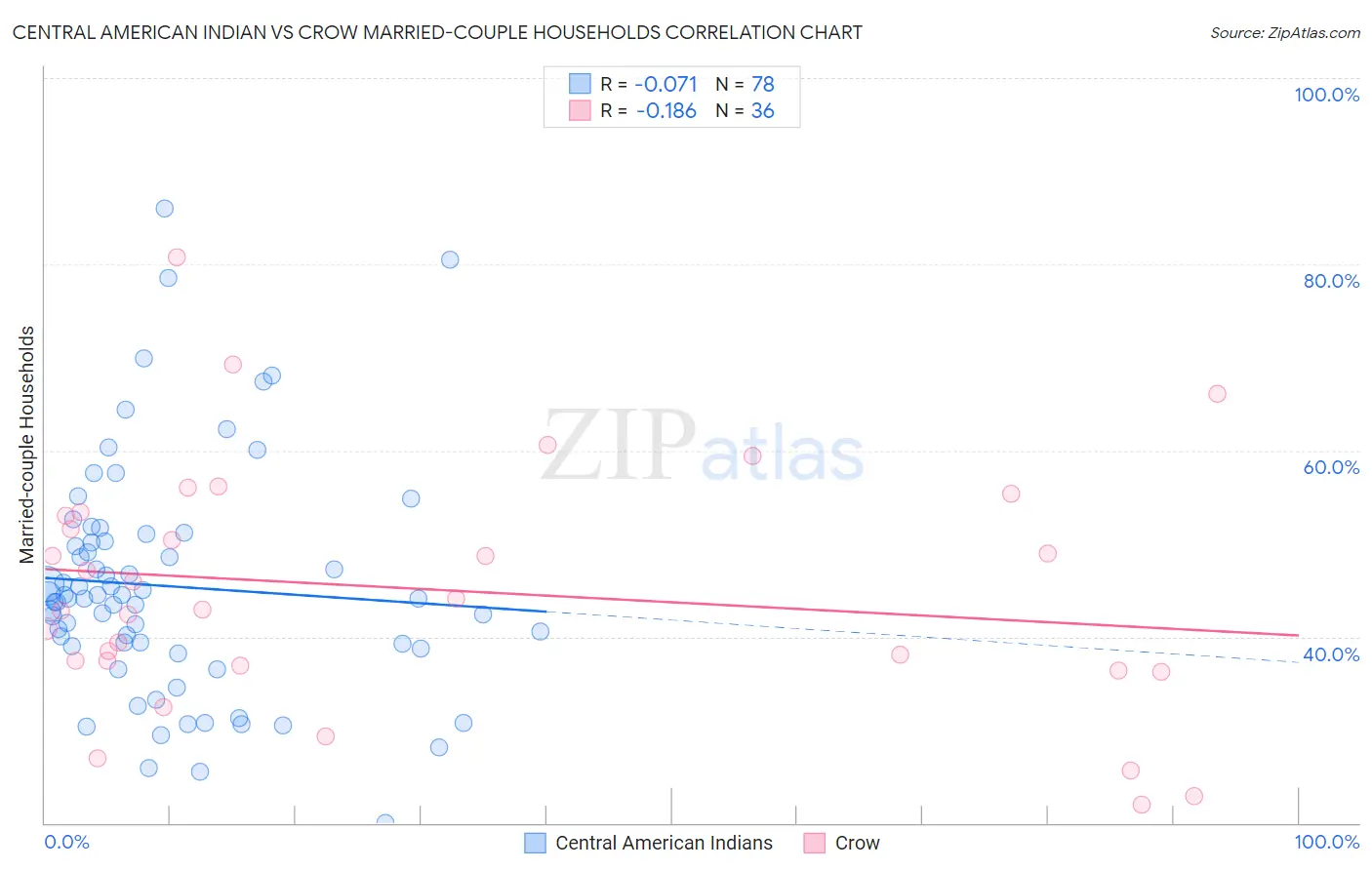 Central American Indian vs Crow Married-couple Households
