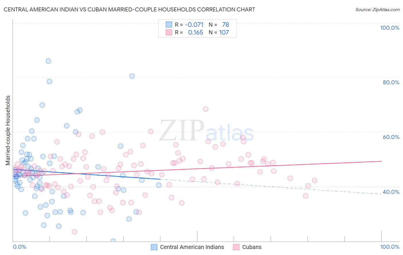 Central American Indian vs Cuban Married-couple Households