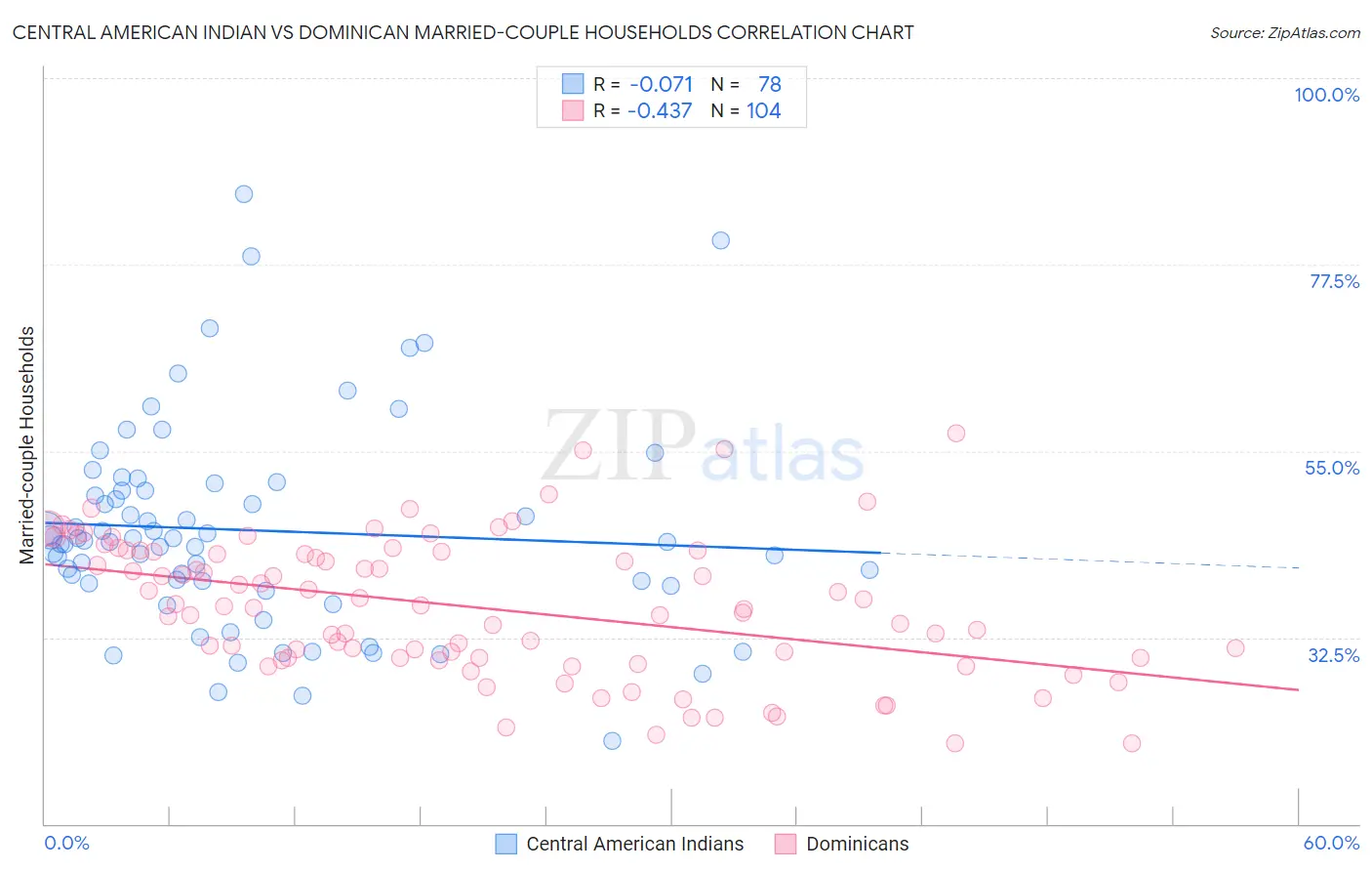 Central American Indian vs Dominican Married-couple Households