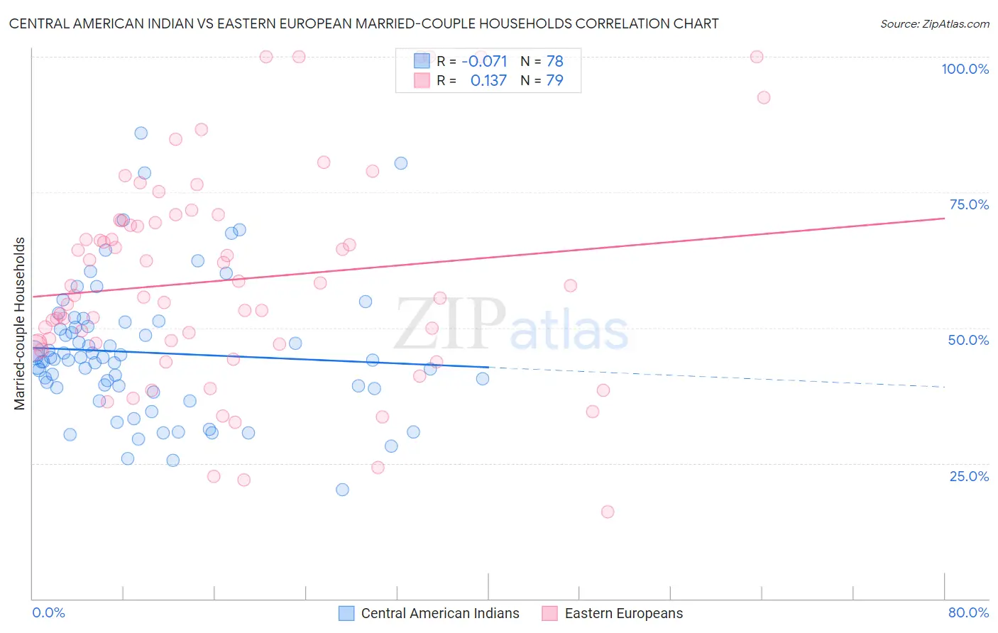 Central American Indian vs Eastern European Married-couple Households