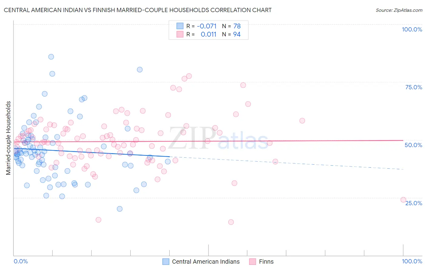 Central American Indian vs Finnish Married-couple Households