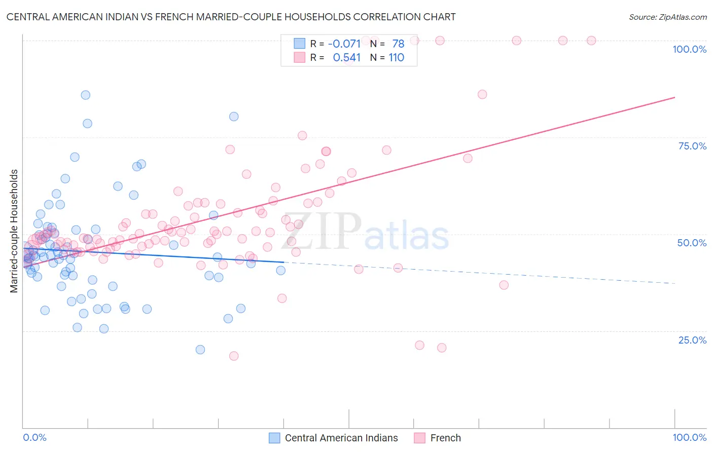 Central American Indian vs French Married-couple Households