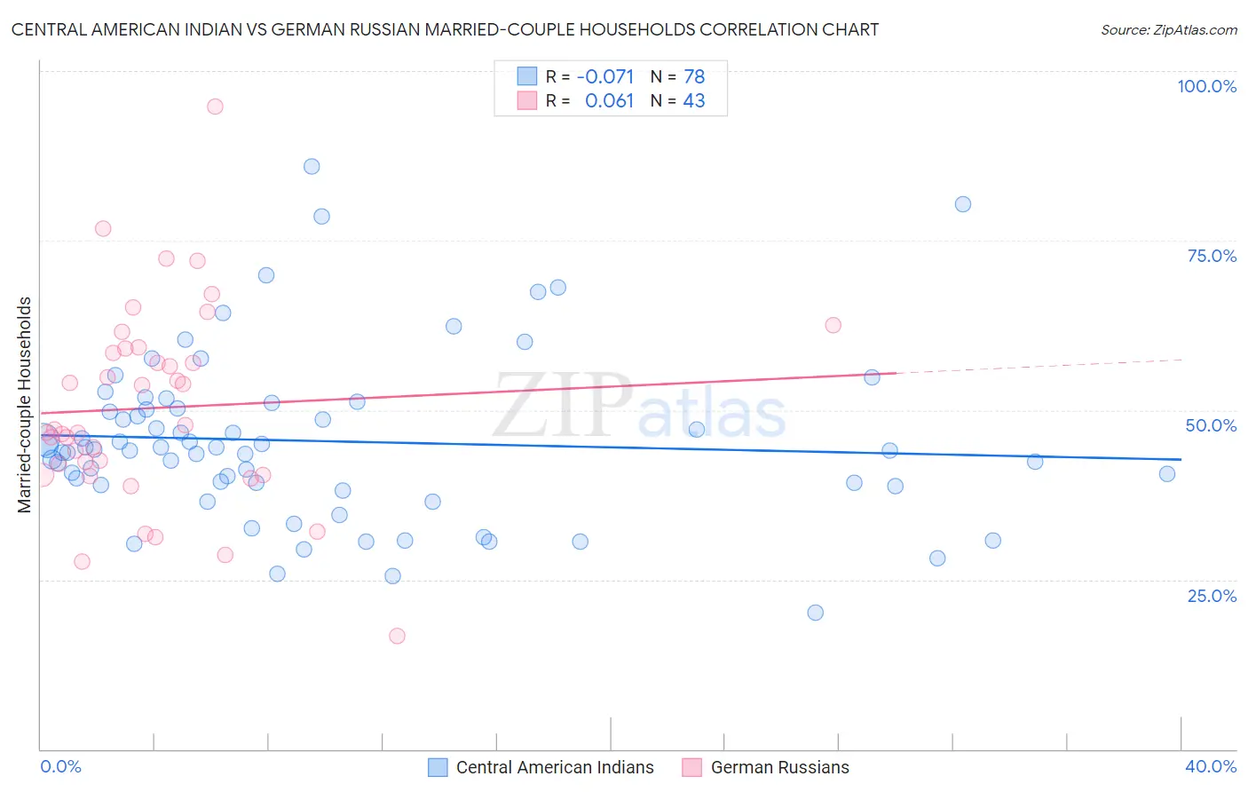 Central American Indian vs German Russian Married-couple Households