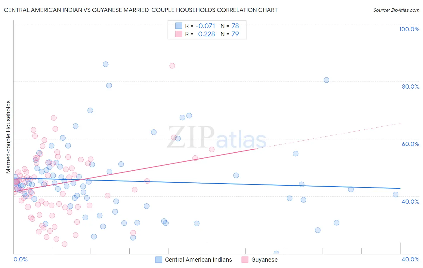 Central American Indian vs Guyanese Married-couple Households