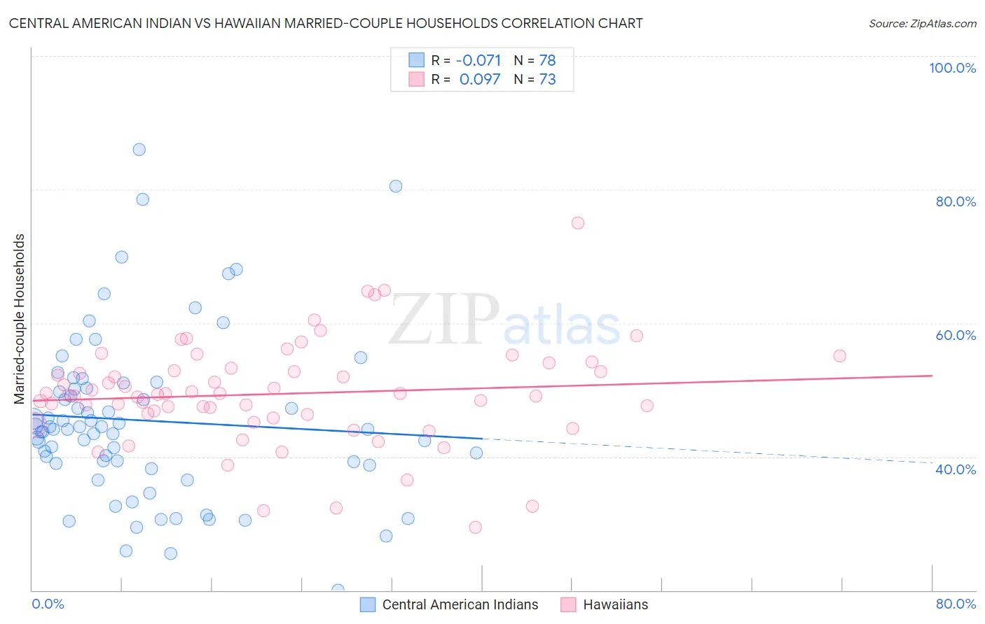 Central American Indian vs Hawaiian Married-couple Households