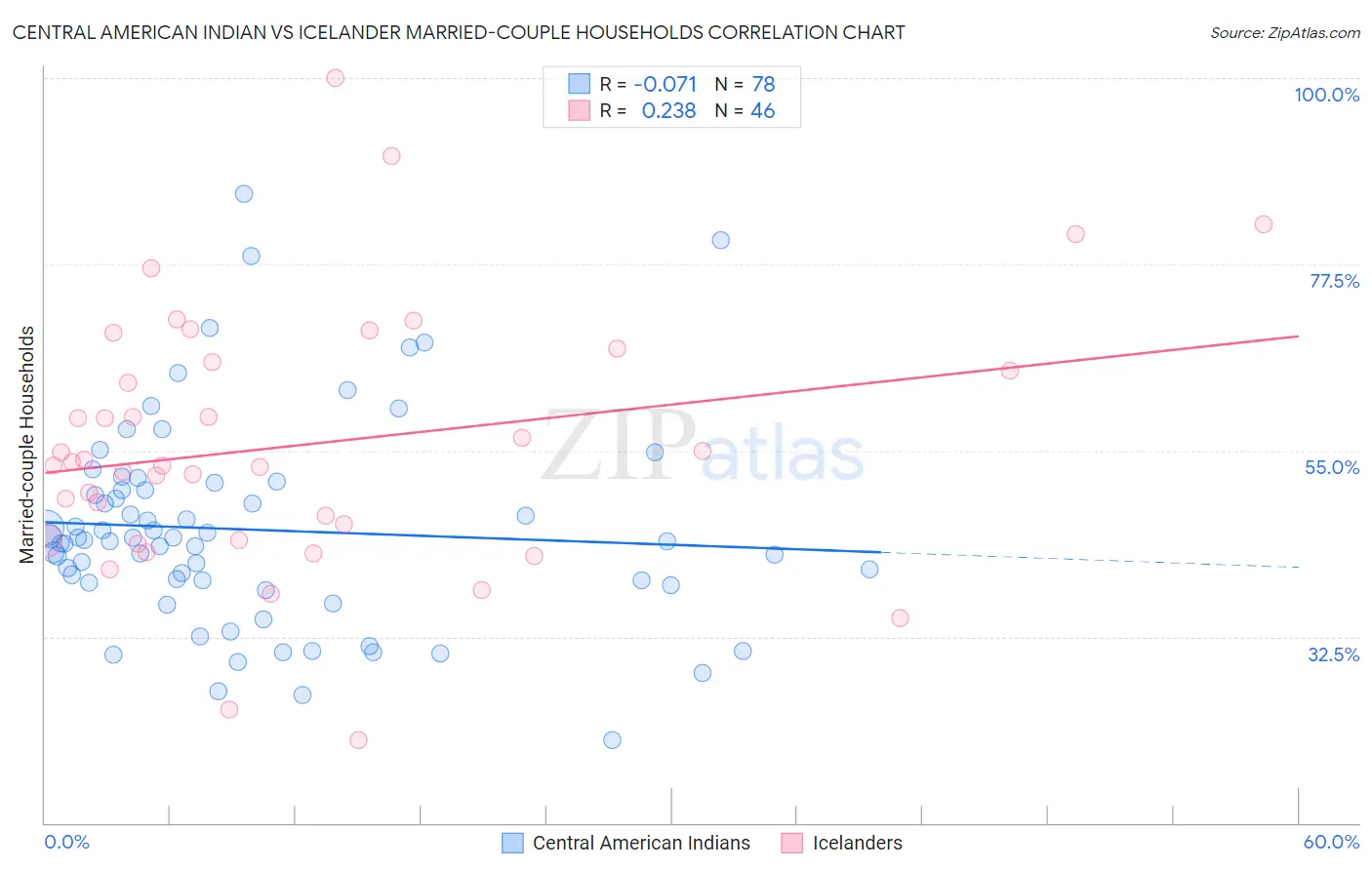 Central American Indian vs Icelander Married-couple Households