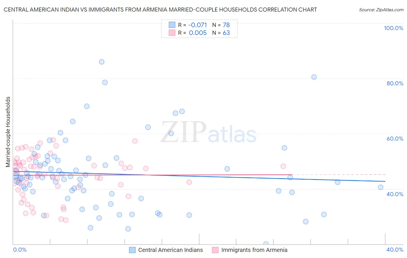 Central American Indian vs Immigrants from Armenia Married-couple Households