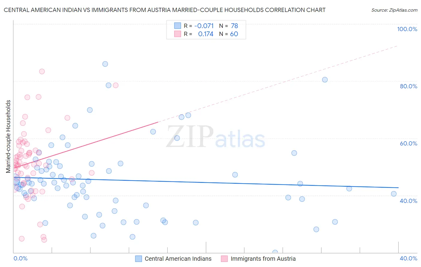 Central American Indian vs Immigrants from Austria Married-couple Households