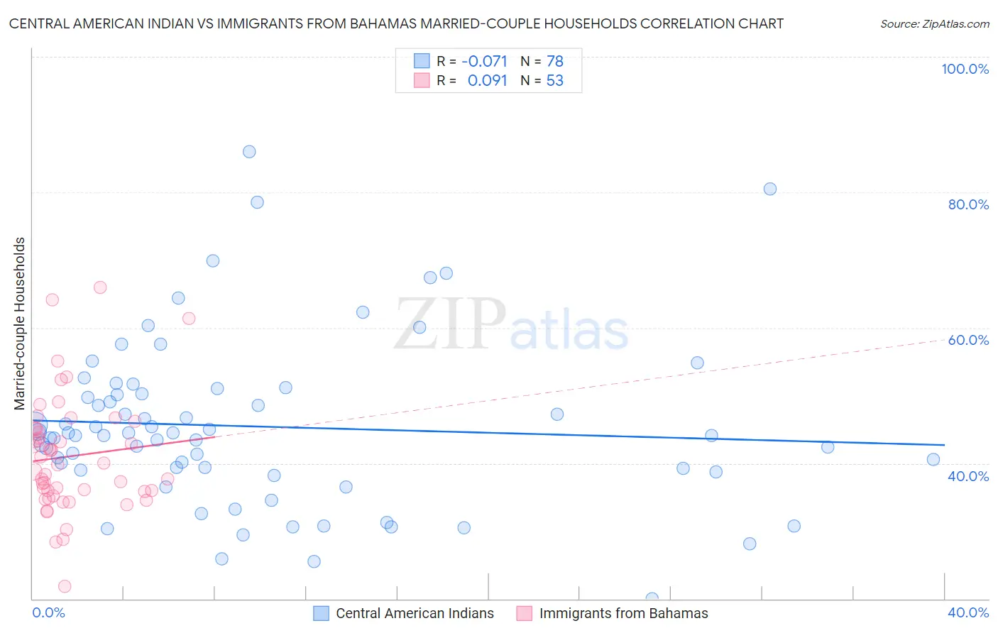 Central American Indian vs Immigrants from Bahamas Married-couple Households