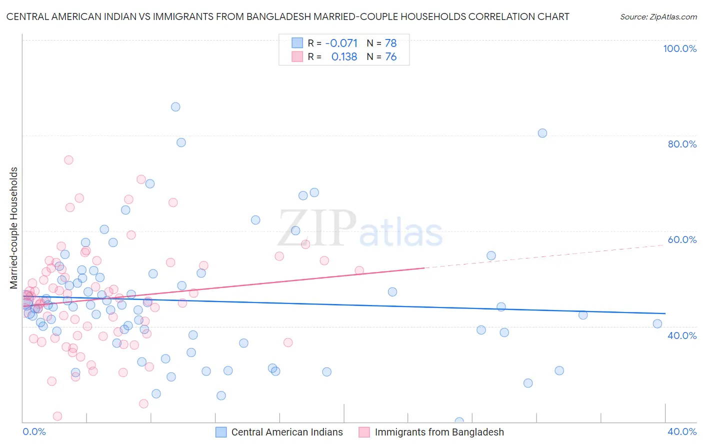 Central American Indian vs Immigrants from Bangladesh Married-couple Households
