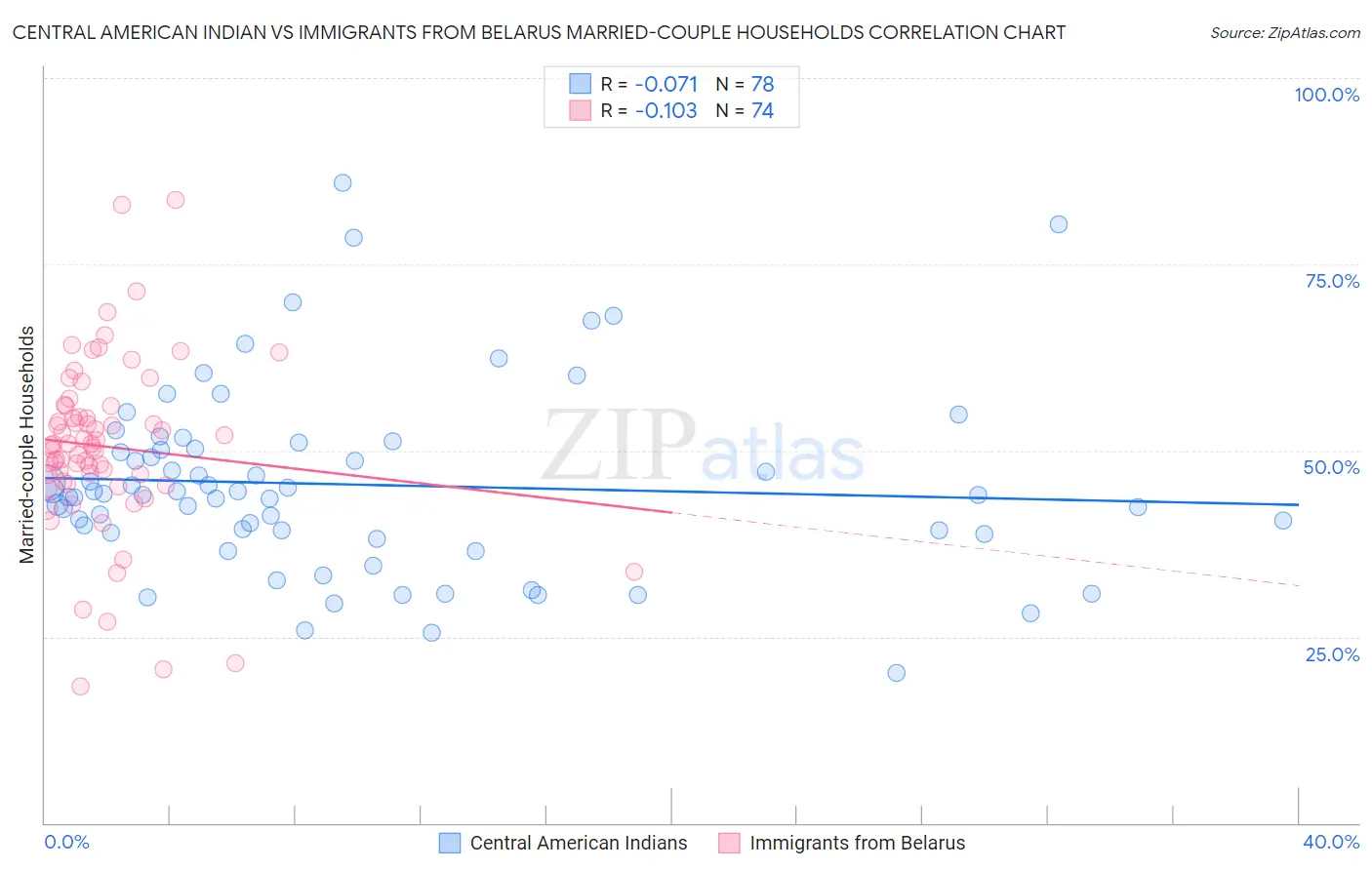 Central American Indian vs Immigrants from Belarus Married-couple Households