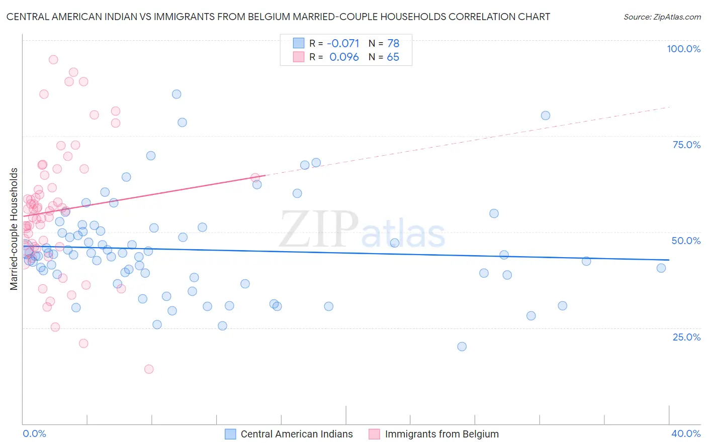 Central American Indian vs Immigrants from Belgium Married-couple Households