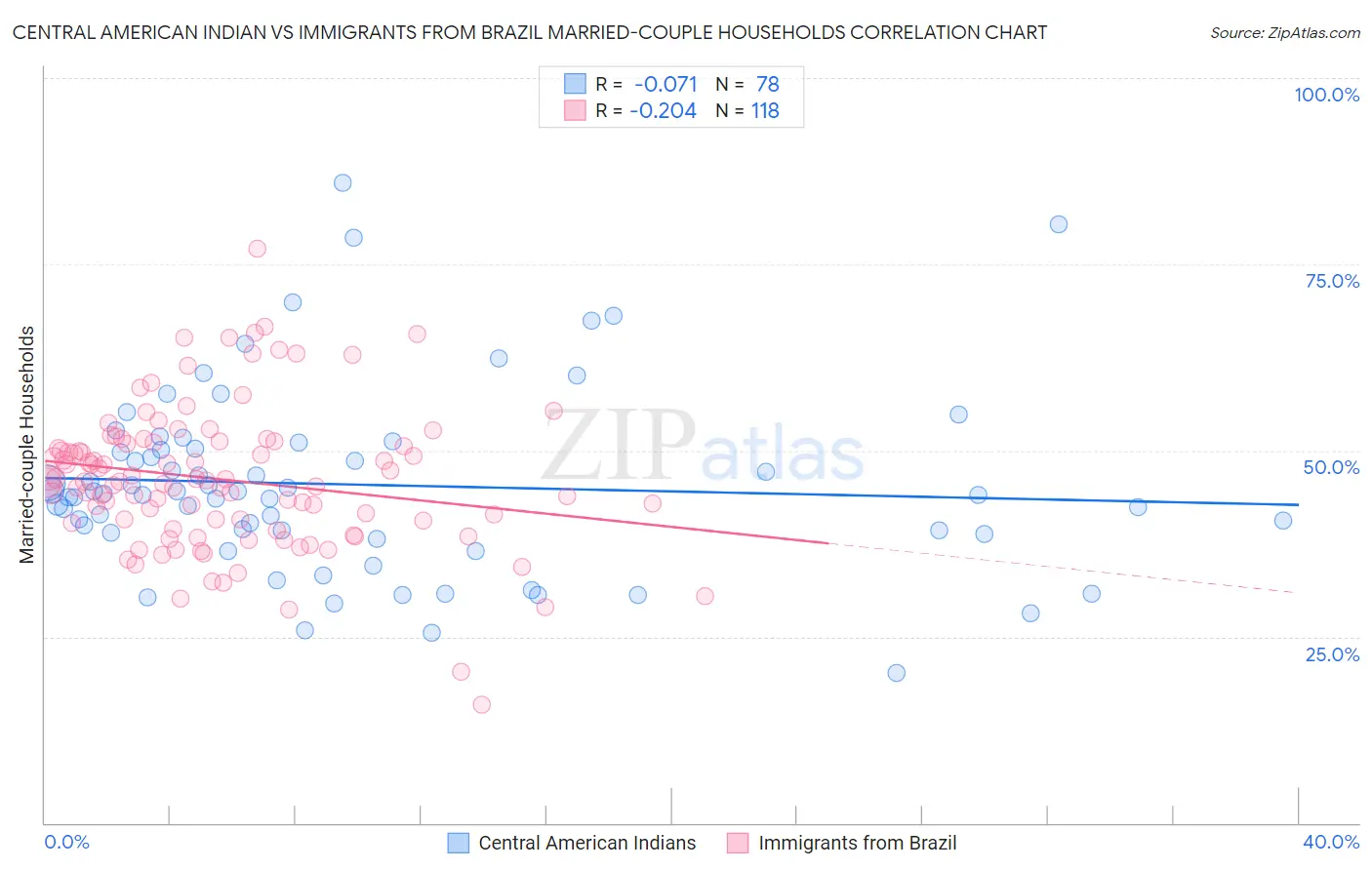 Central American Indian vs Immigrants from Brazil Married-couple Households