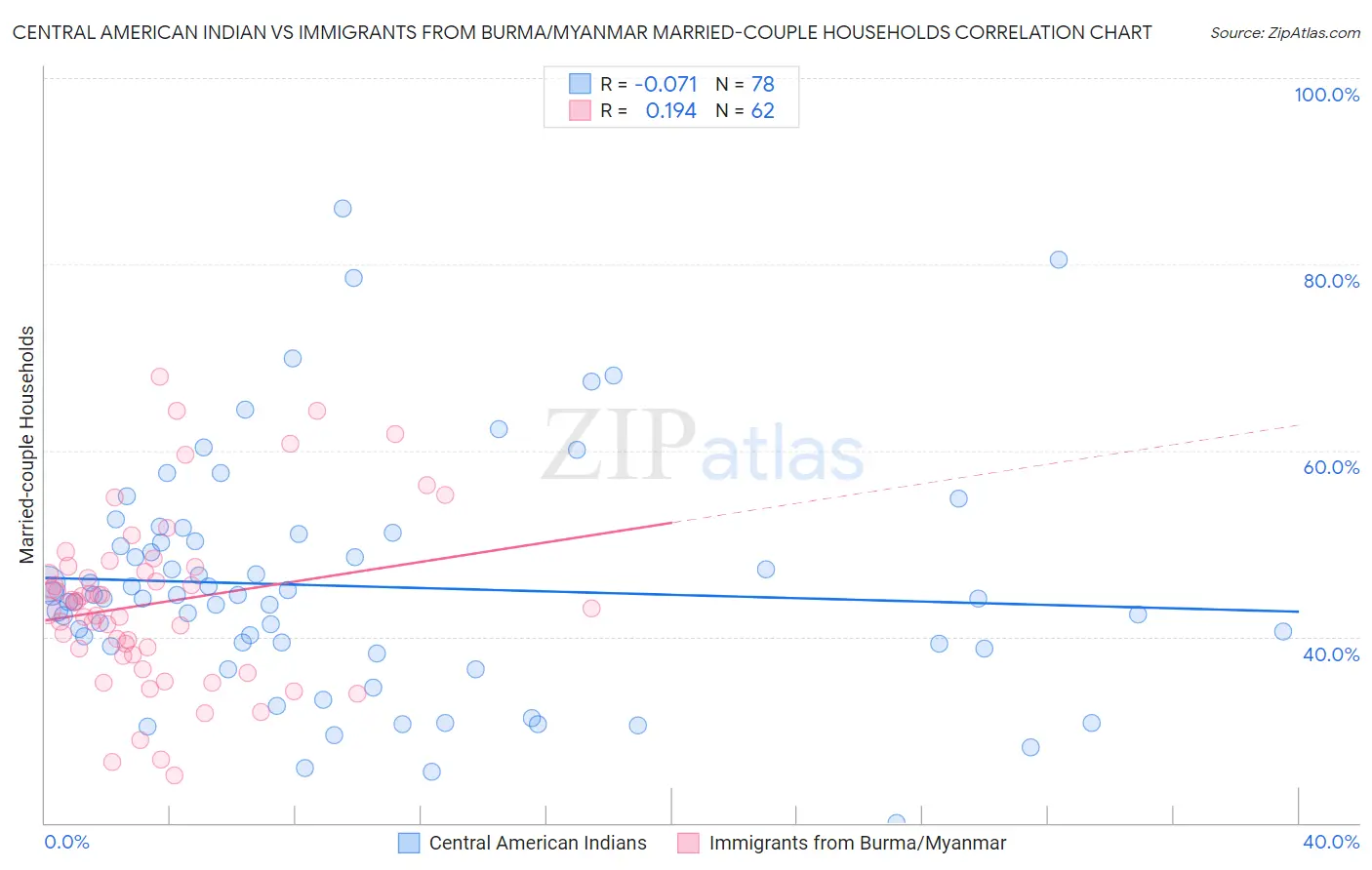 Central American Indian vs Immigrants from Burma/Myanmar Married-couple Households