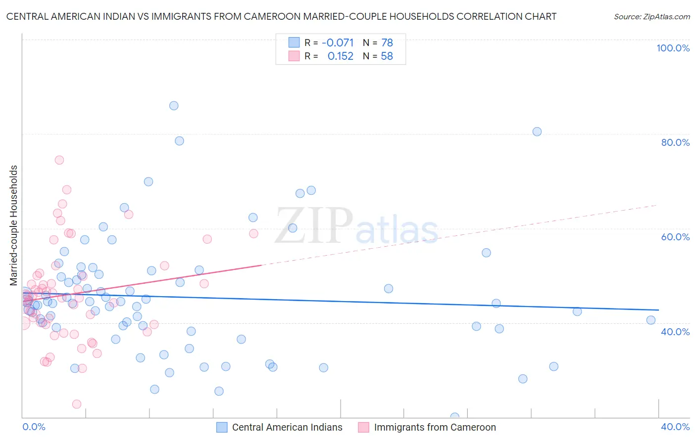 Central American Indian vs Immigrants from Cameroon Married-couple Households