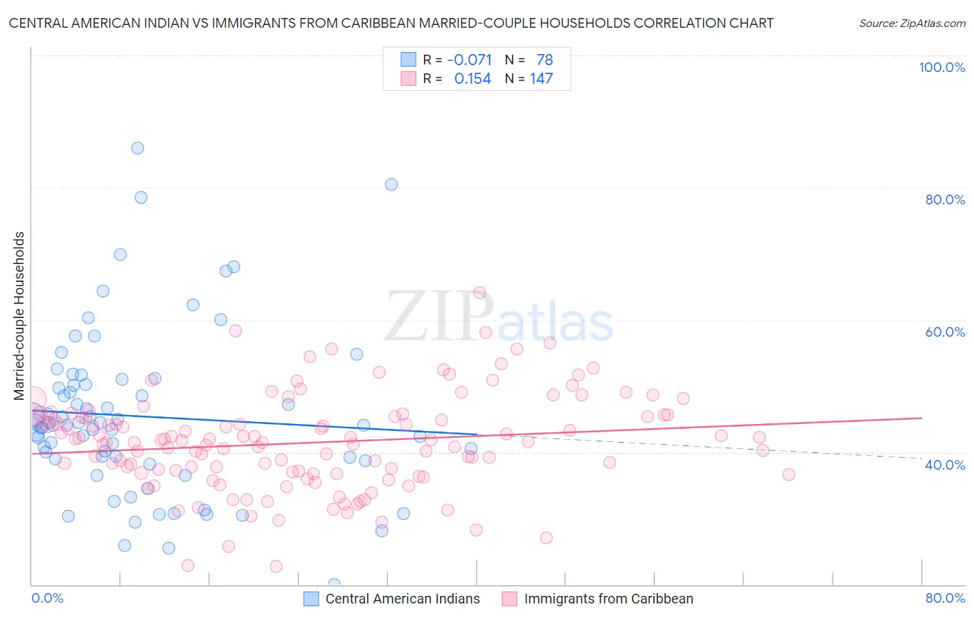 Central American Indian vs Immigrants from Caribbean Married-couple Households