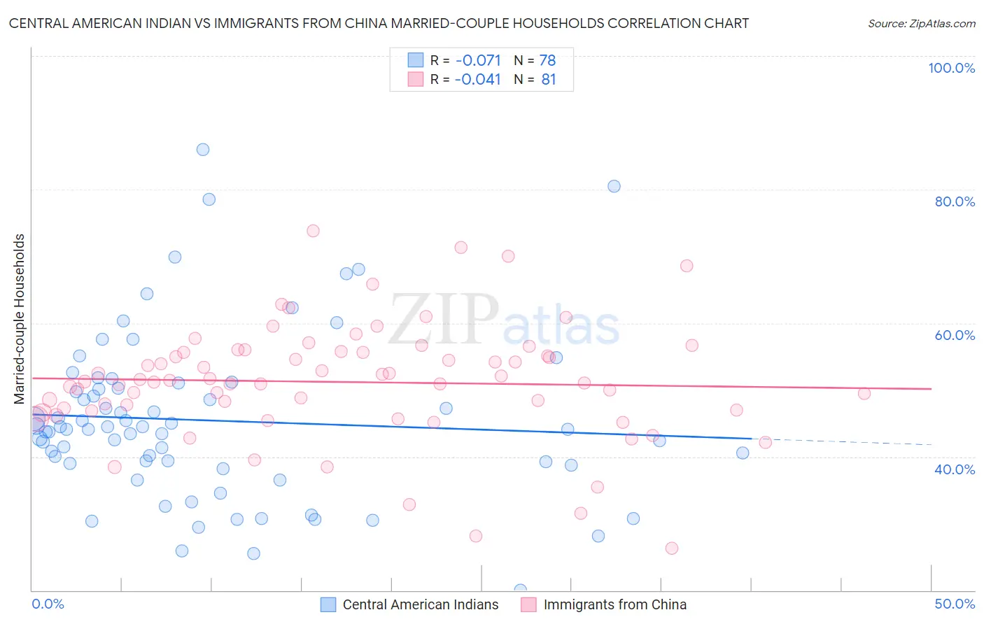 Central American Indian vs Immigrants from China Married-couple Households