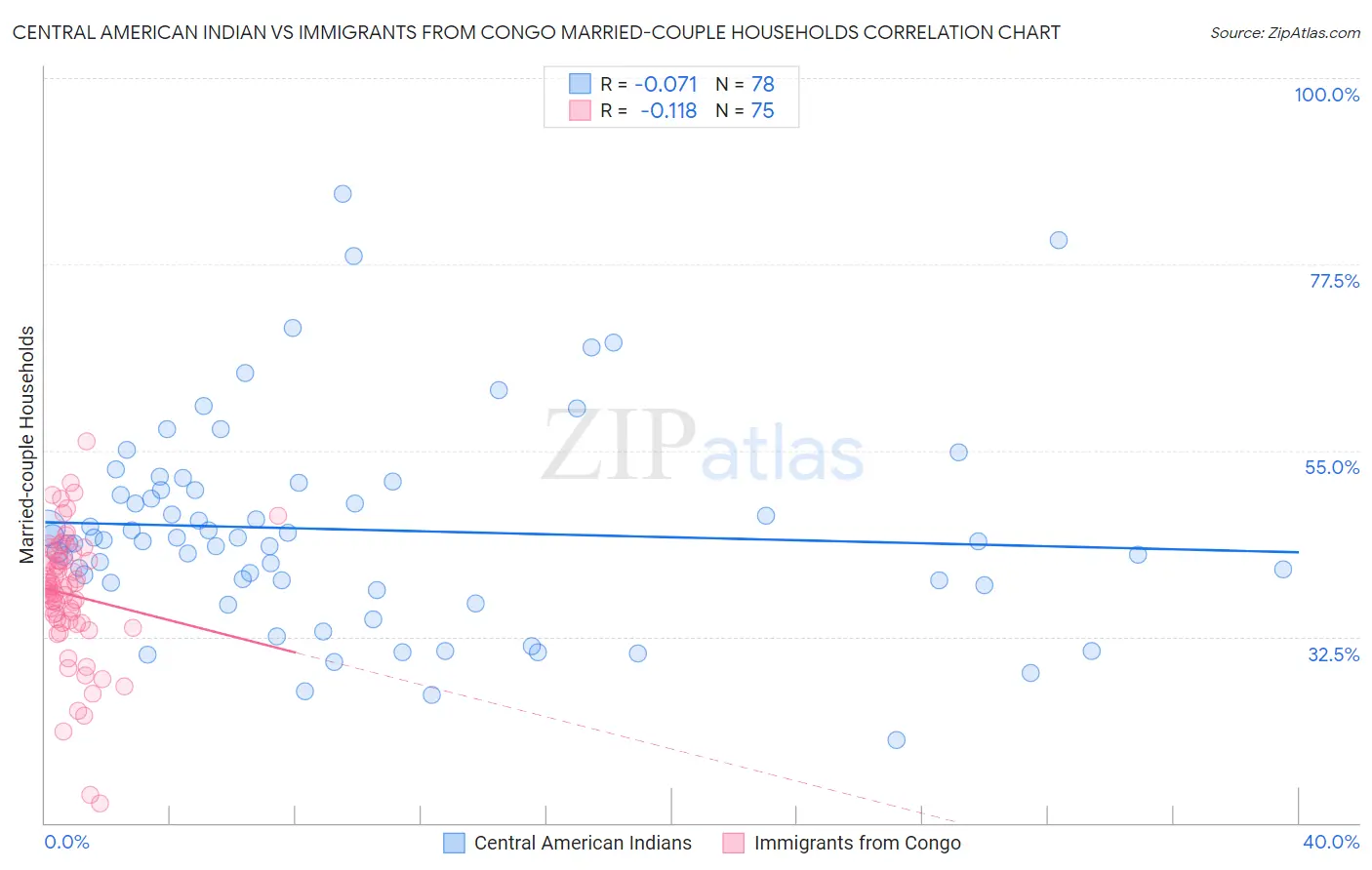Central American Indian vs Immigrants from Congo Married-couple Households