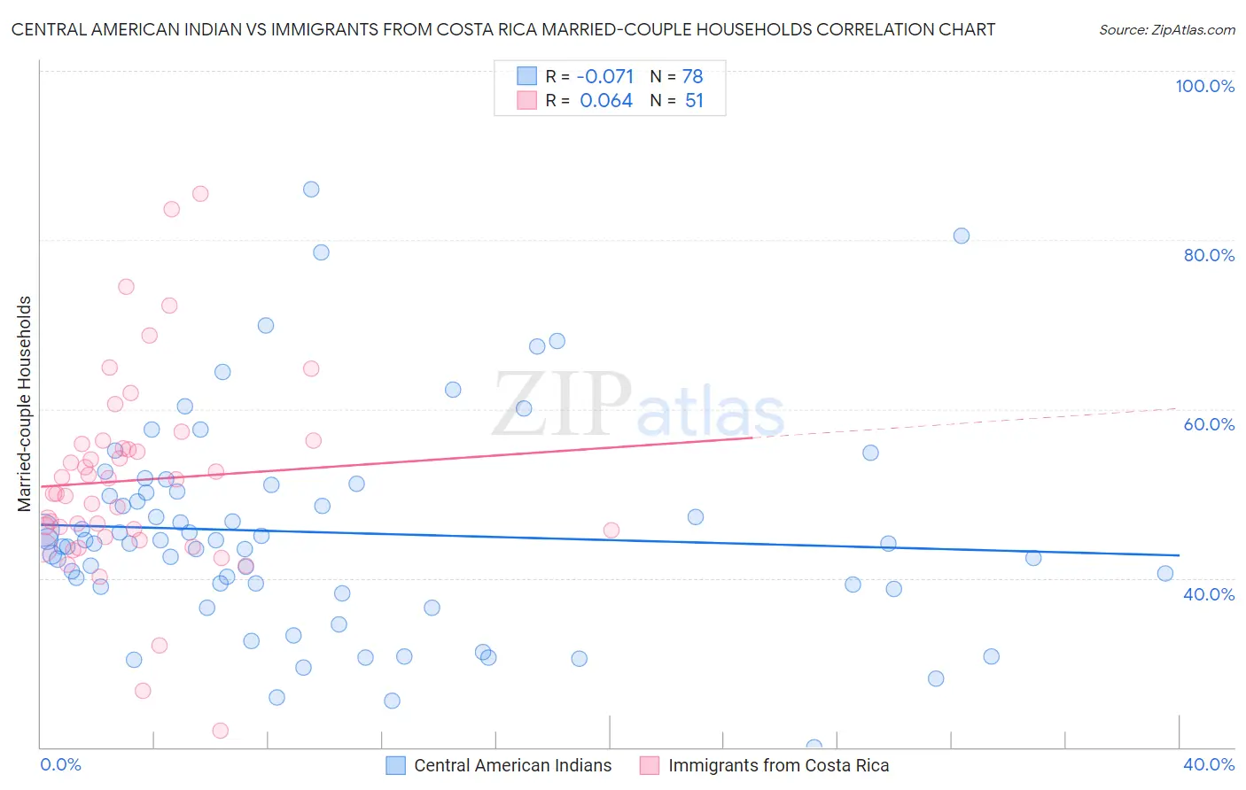 Central American Indian vs Immigrants from Costa Rica Married-couple Households