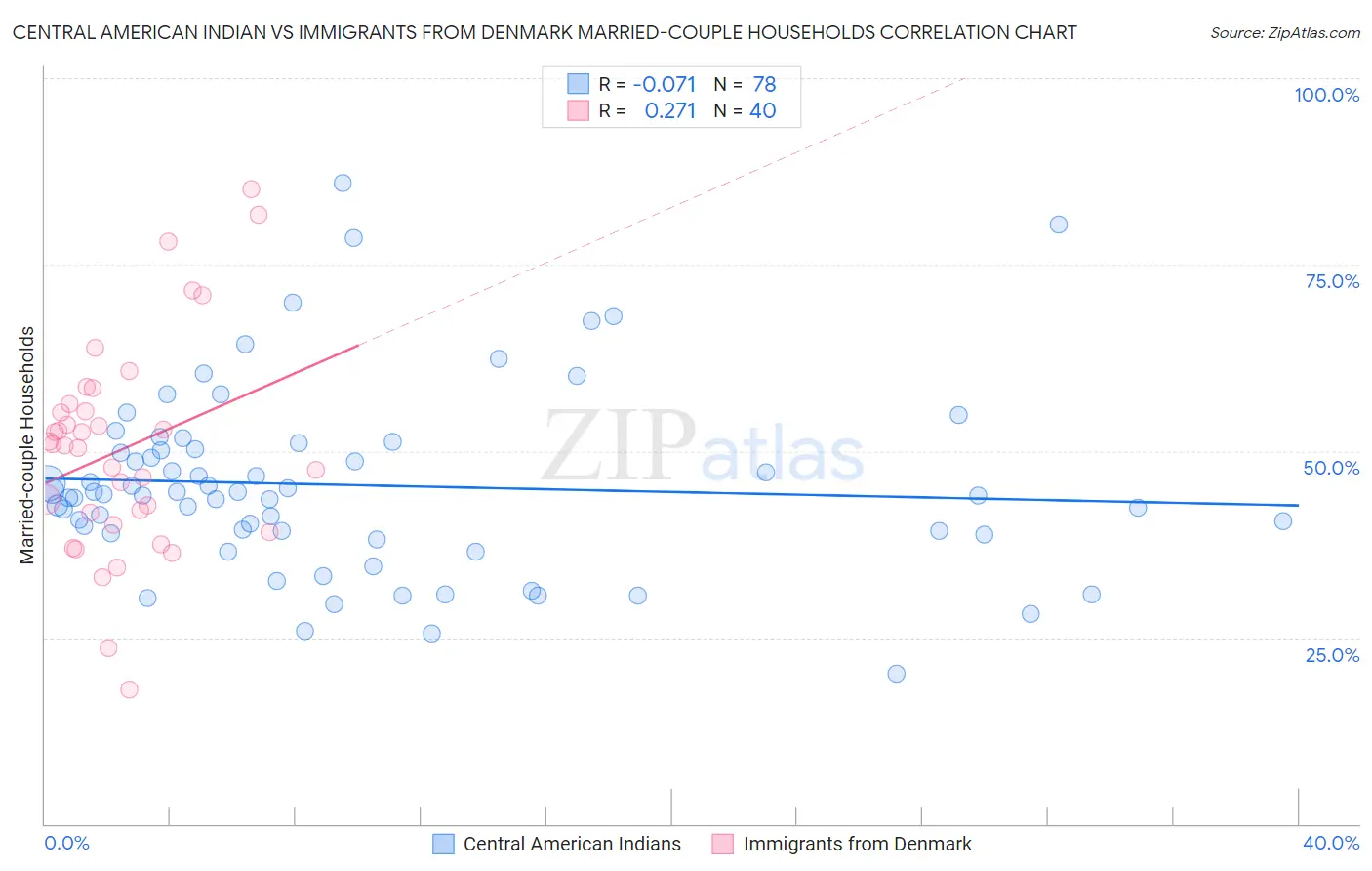 Central American Indian vs Immigrants from Denmark Married-couple Households