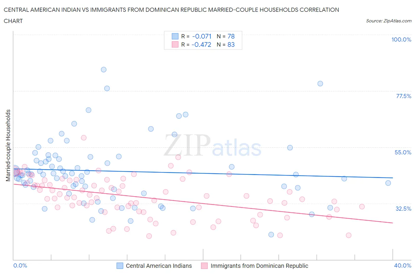 Central American Indian vs Immigrants from Dominican Republic Married-couple Households