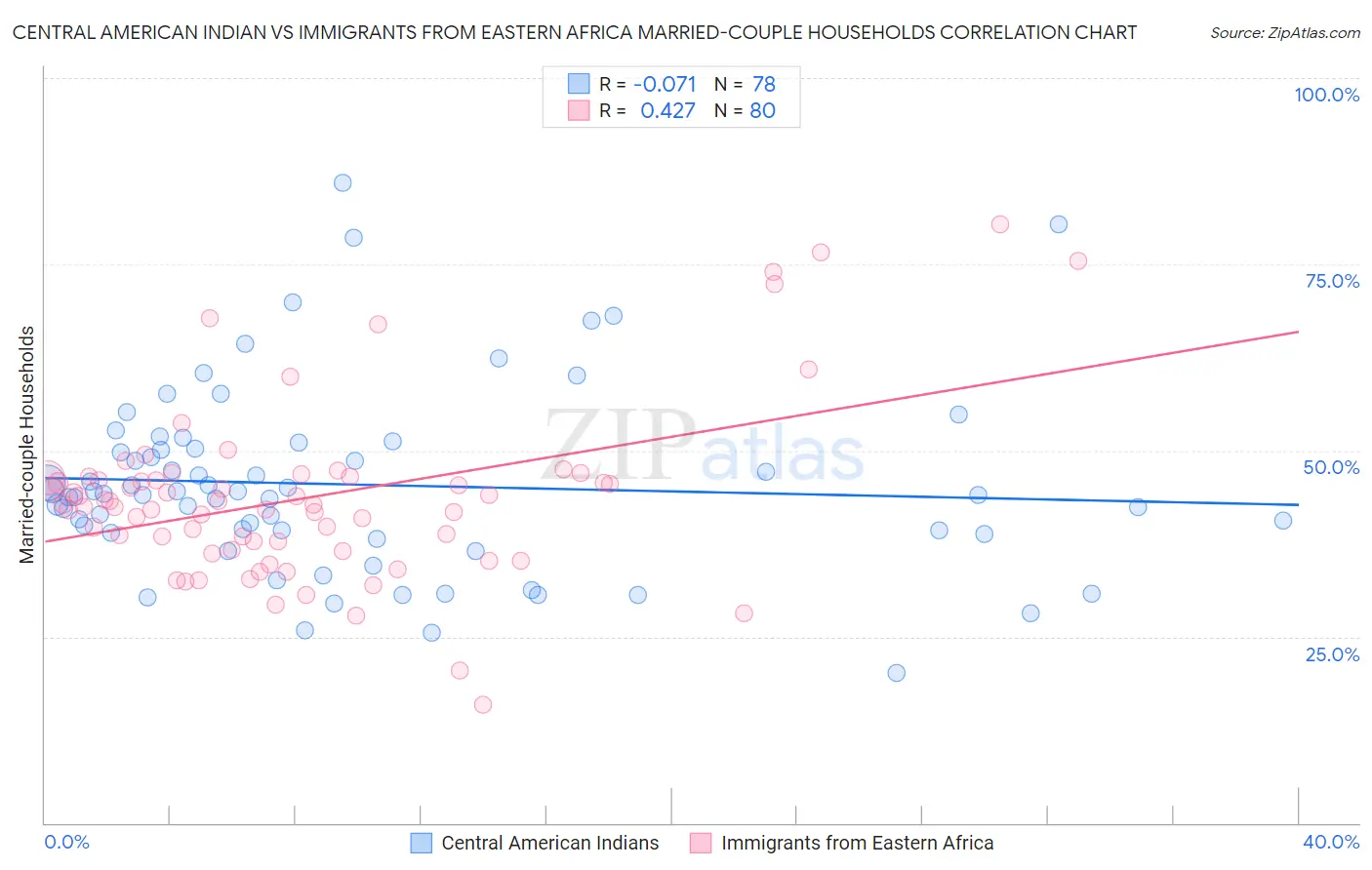 Central American Indian vs Immigrants from Eastern Africa Married-couple Households