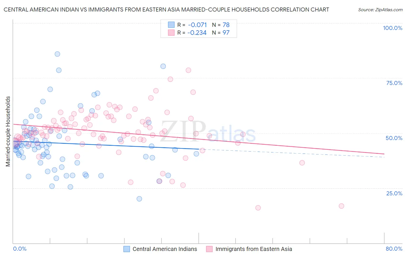 Central American Indian vs Immigrants from Eastern Asia Married-couple Households