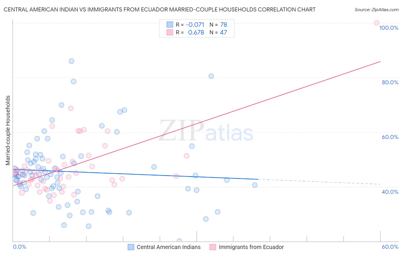 Central American Indian vs Immigrants from Ecuador Married-couple Households