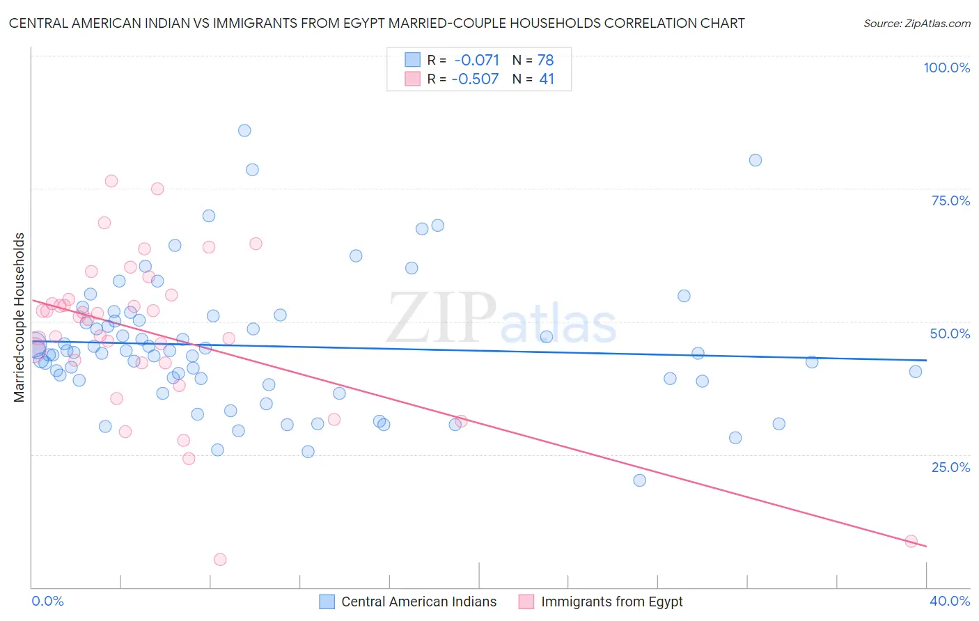 Central American Indian vs Immigrants from Egypt Married-couple Households