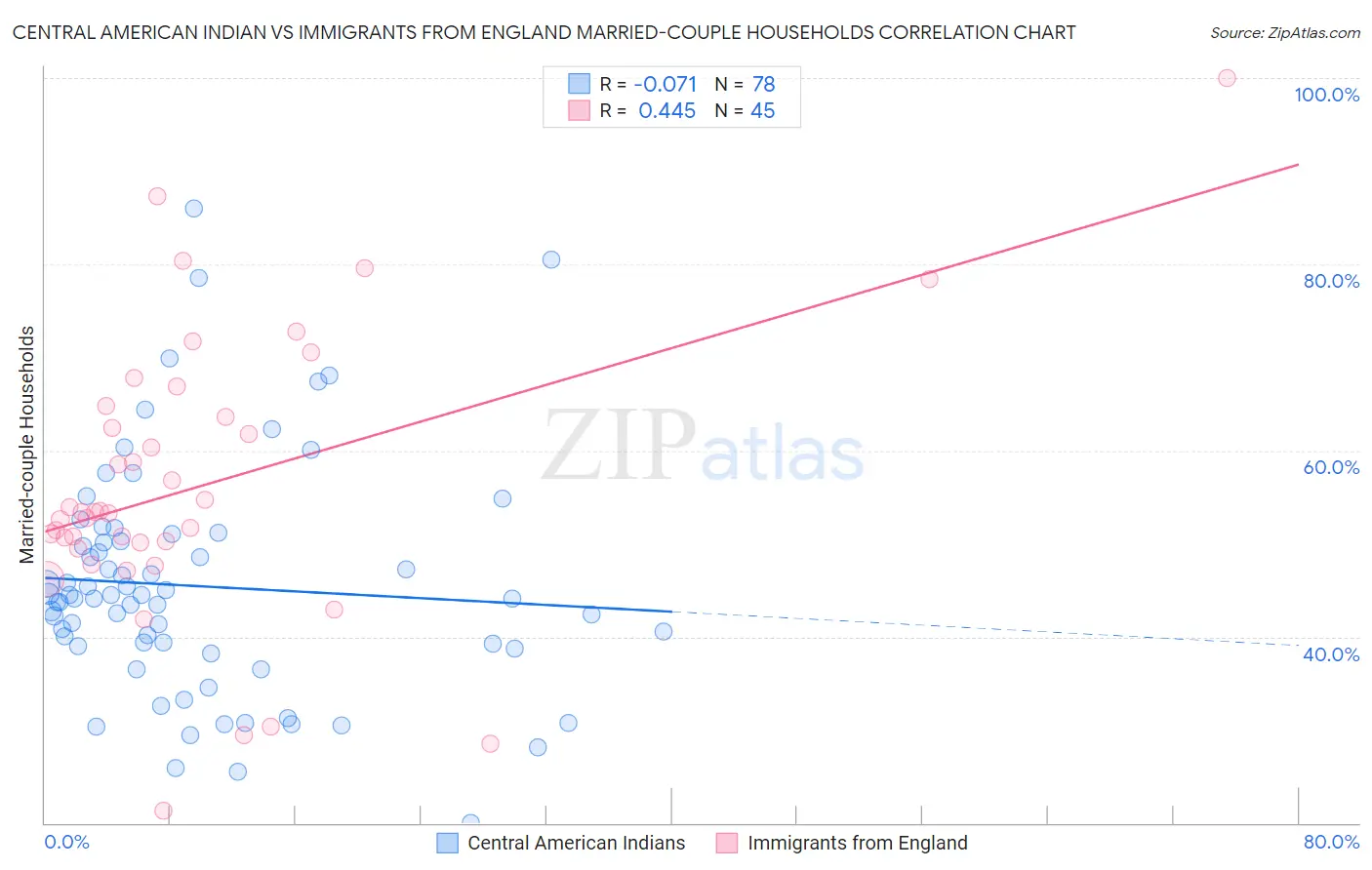 Central American Indian vs Immigrants from England Married-couple Households