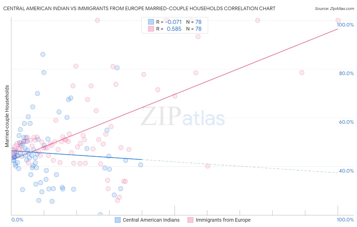 Central American Indian vs Immigrants from Europe Married-couple Households