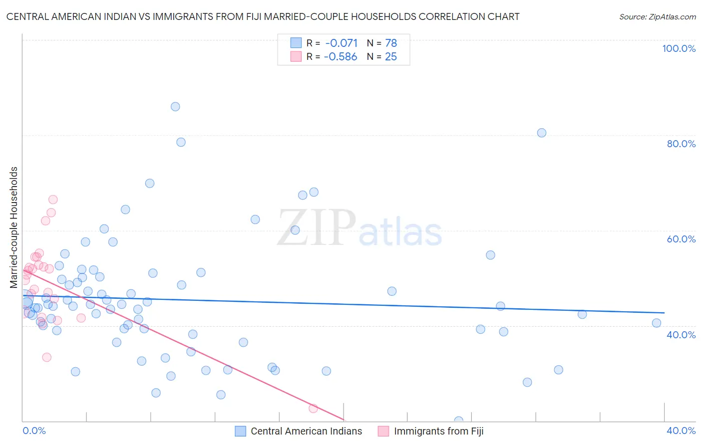 Central American Indian vs Immigrants from Fiji Married-couple Households
