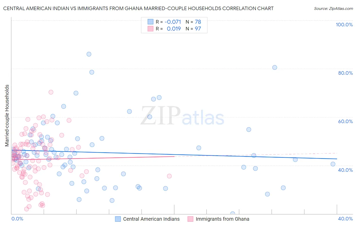 Central American Indian vs Immigrants from Ghana Married-couple Households