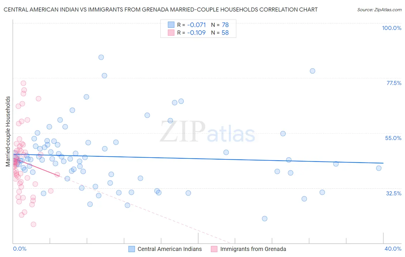 Central American Indian vs Immigrants from Grenada Married-couple Households