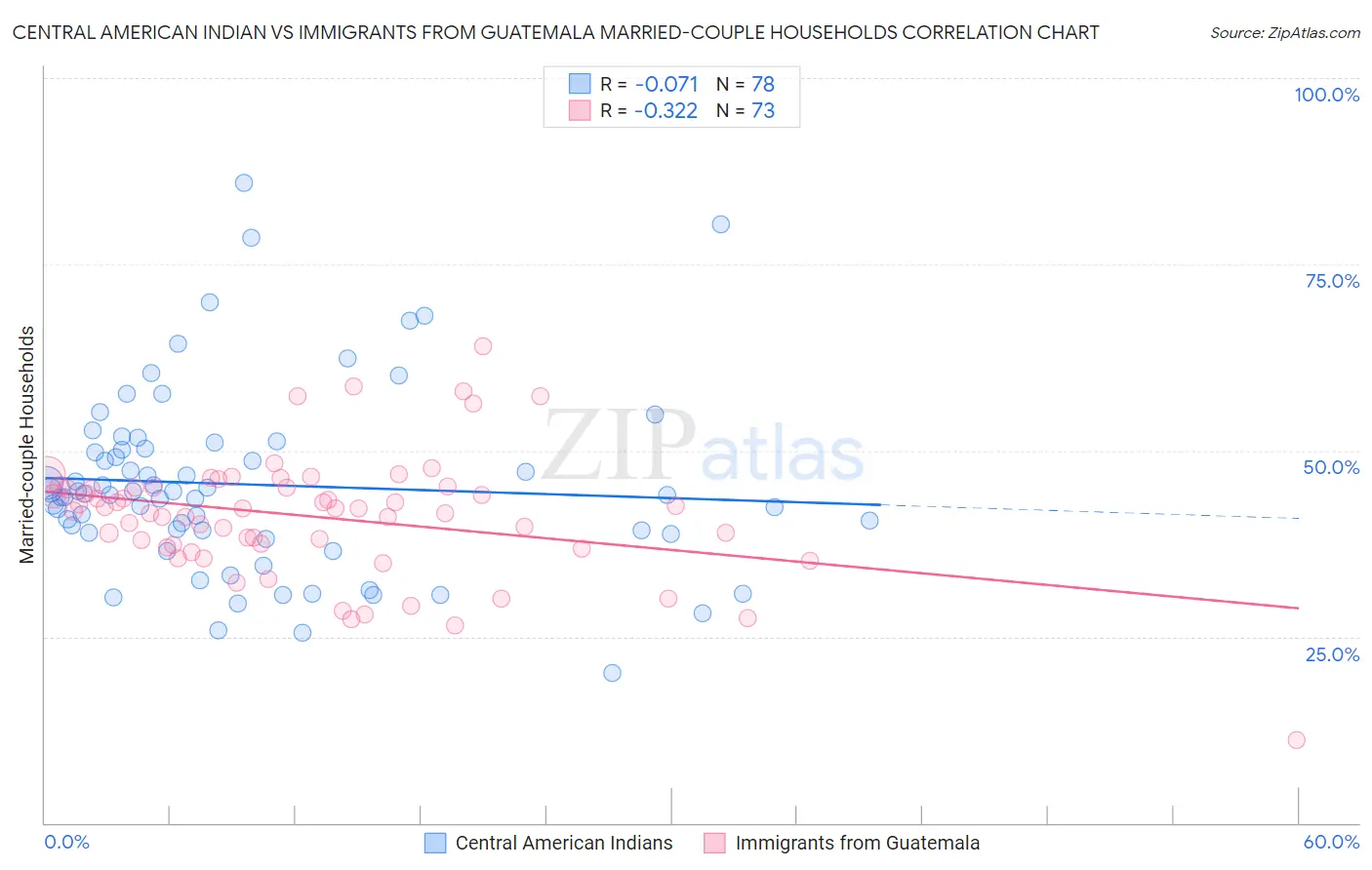 Central American Indian vs Immigrants from Guatemala Married-couple Households