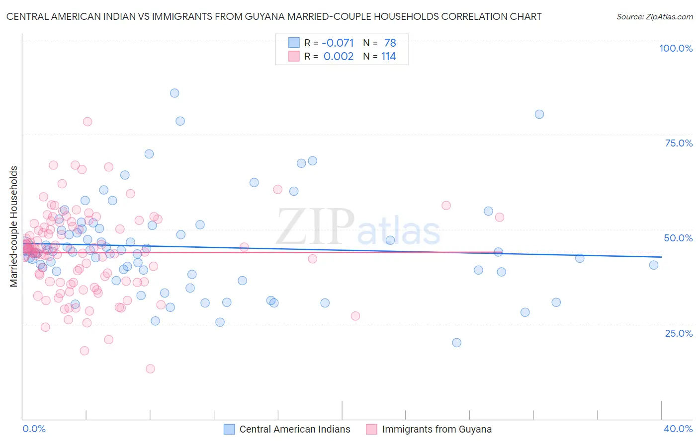 Central American Indian vs Immigrants from Guyana Married-couple Households