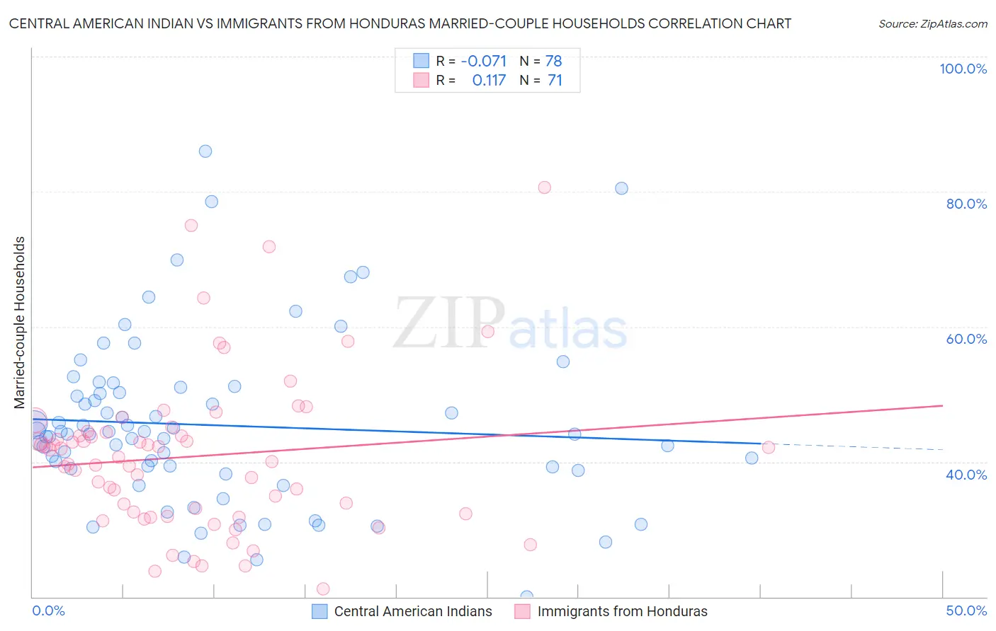 Central American Indian vs Immigrants from Honduras Married-couple Households