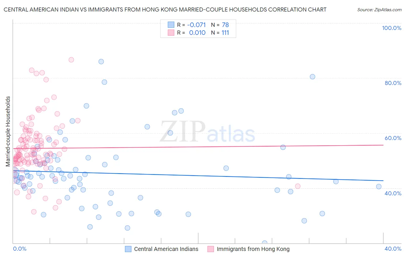 Central American Indian vs Immigrants from Hong Kong Married-couple Households