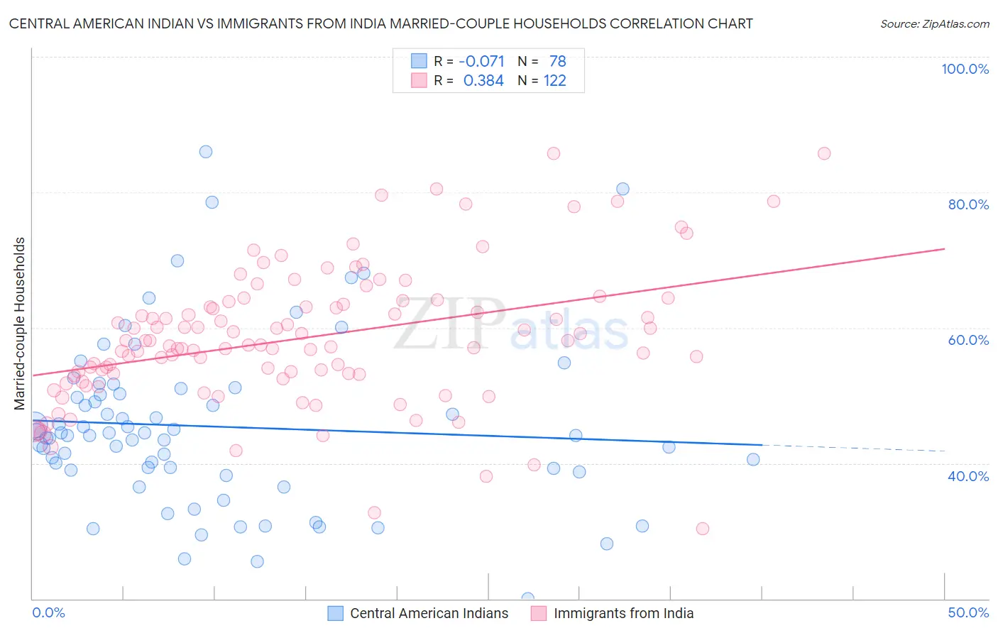 Central American Indian vs Immigrants from India Married-couple Households