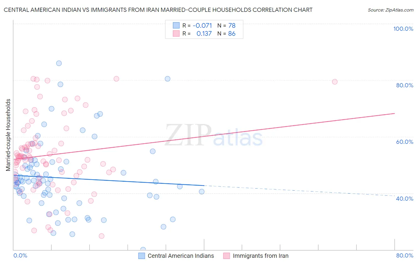 Central American Indian vs Immigrants from Iran Married-couple Households