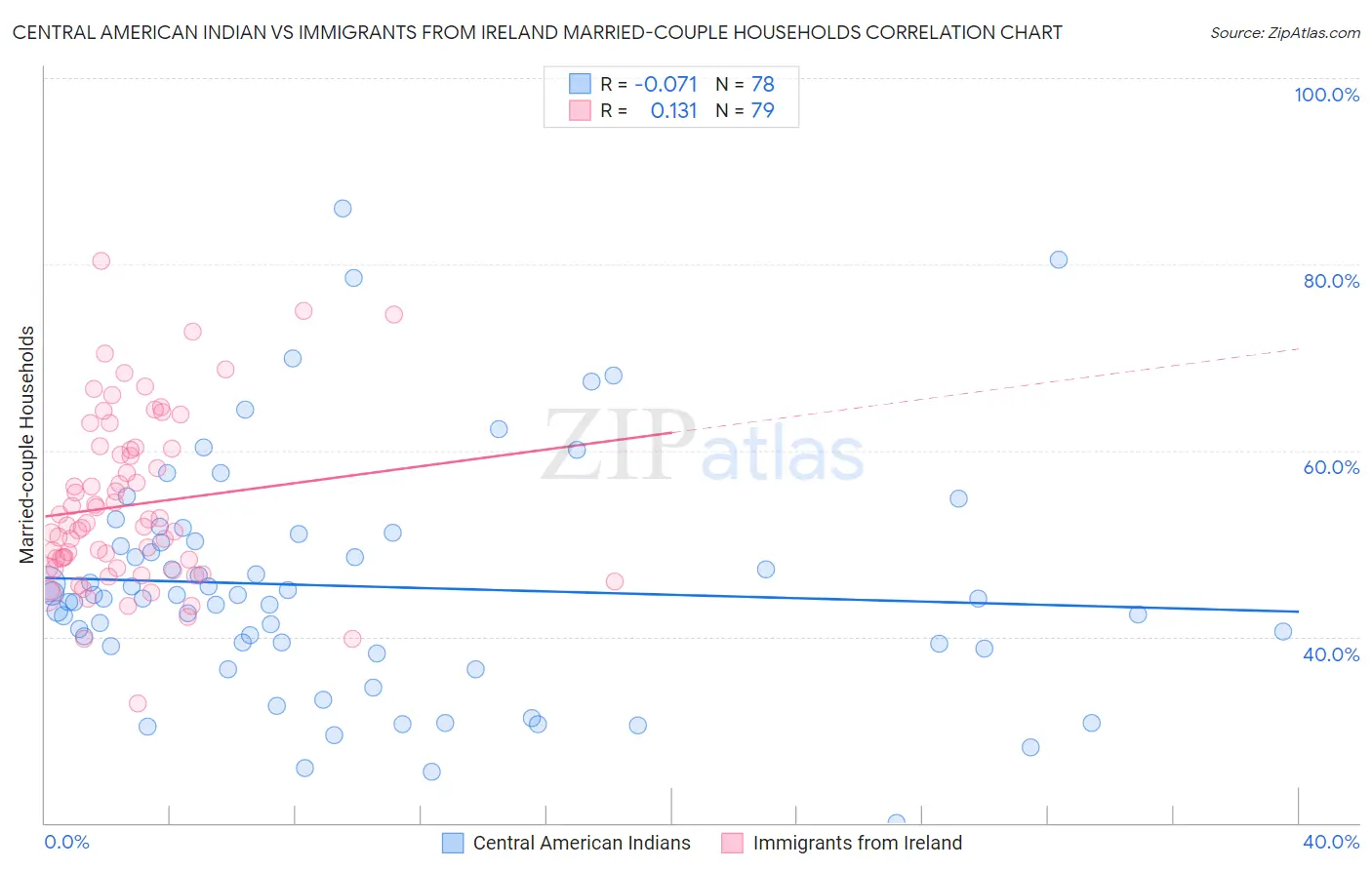 Central American Indian vs Immigrants from Ireland Married-couple Households