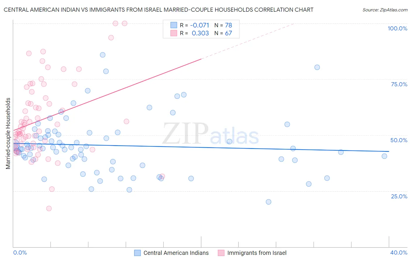 Central American Indian vs Immigrants from Israel Married-couple Households