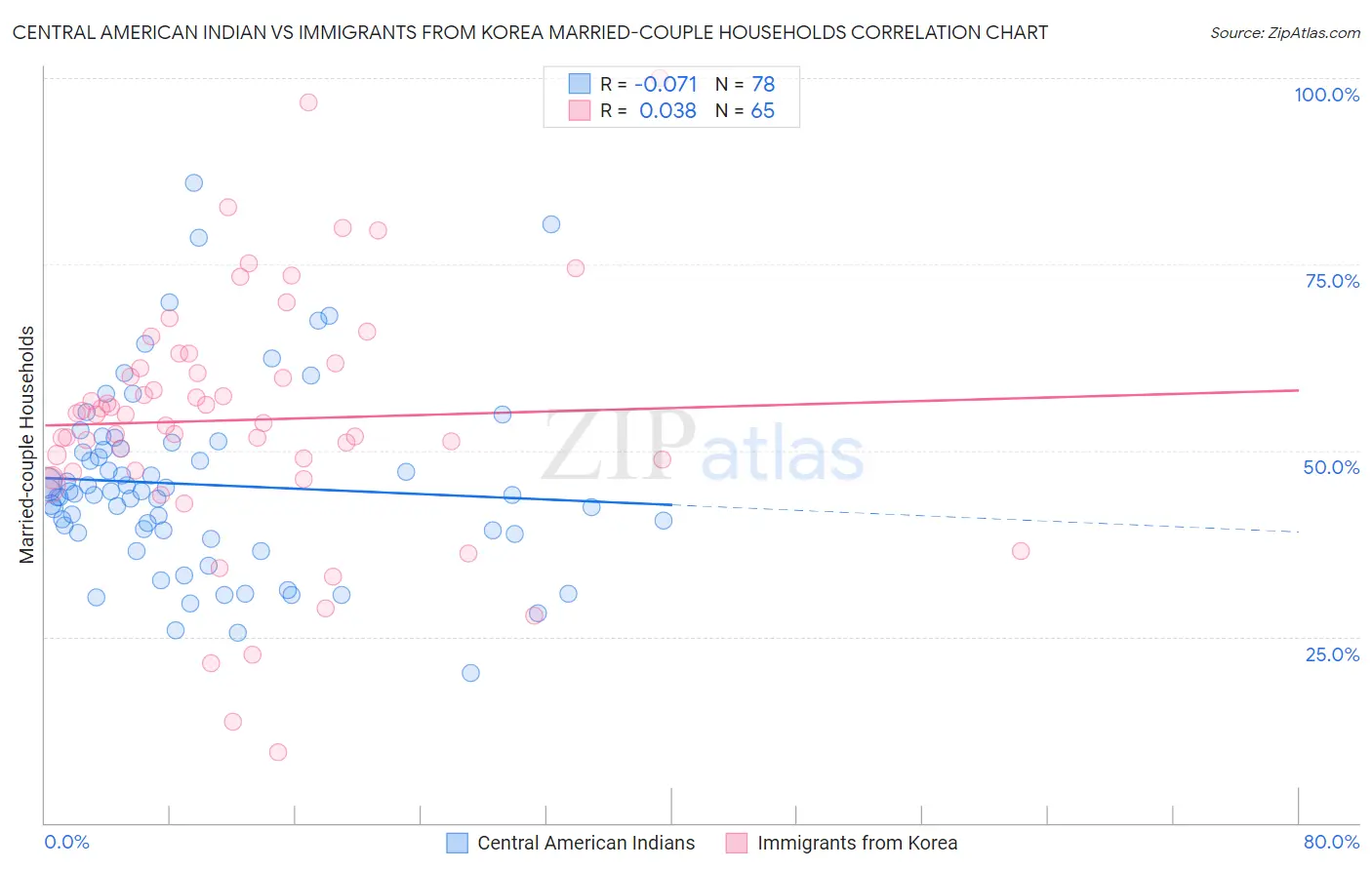 Central American Indian vs Immigrants from Korea Married-couple Households