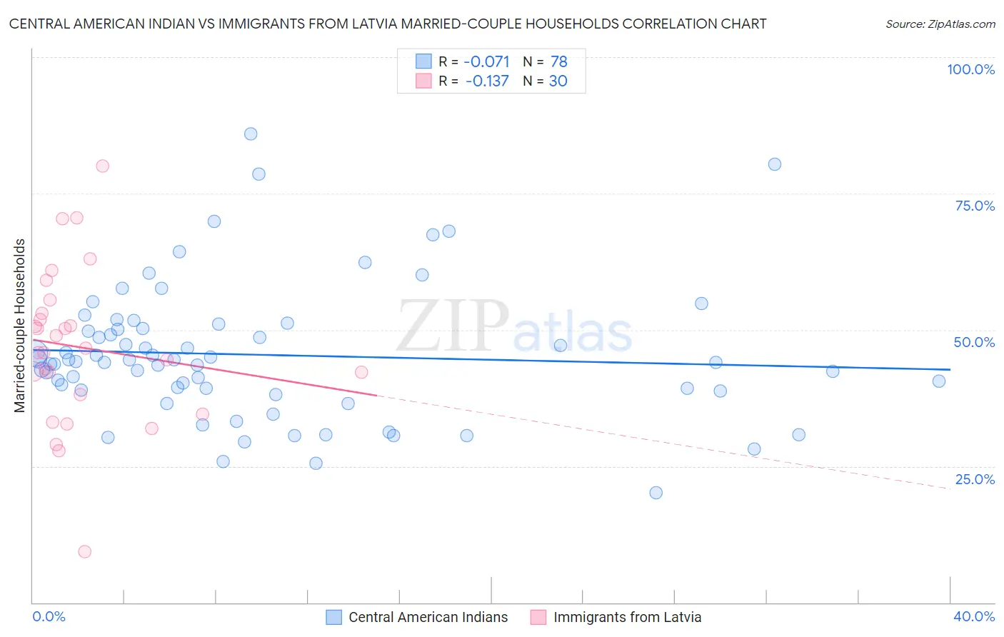 Central American Indian vs Immigrants from Latvia Married-couple Households