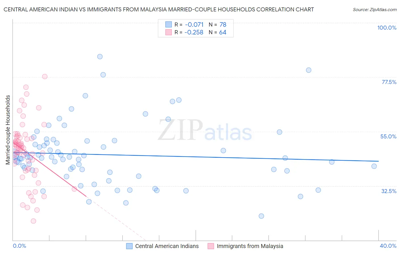 Central American Indian vs Immigrants from Malaysia Married-couple Households