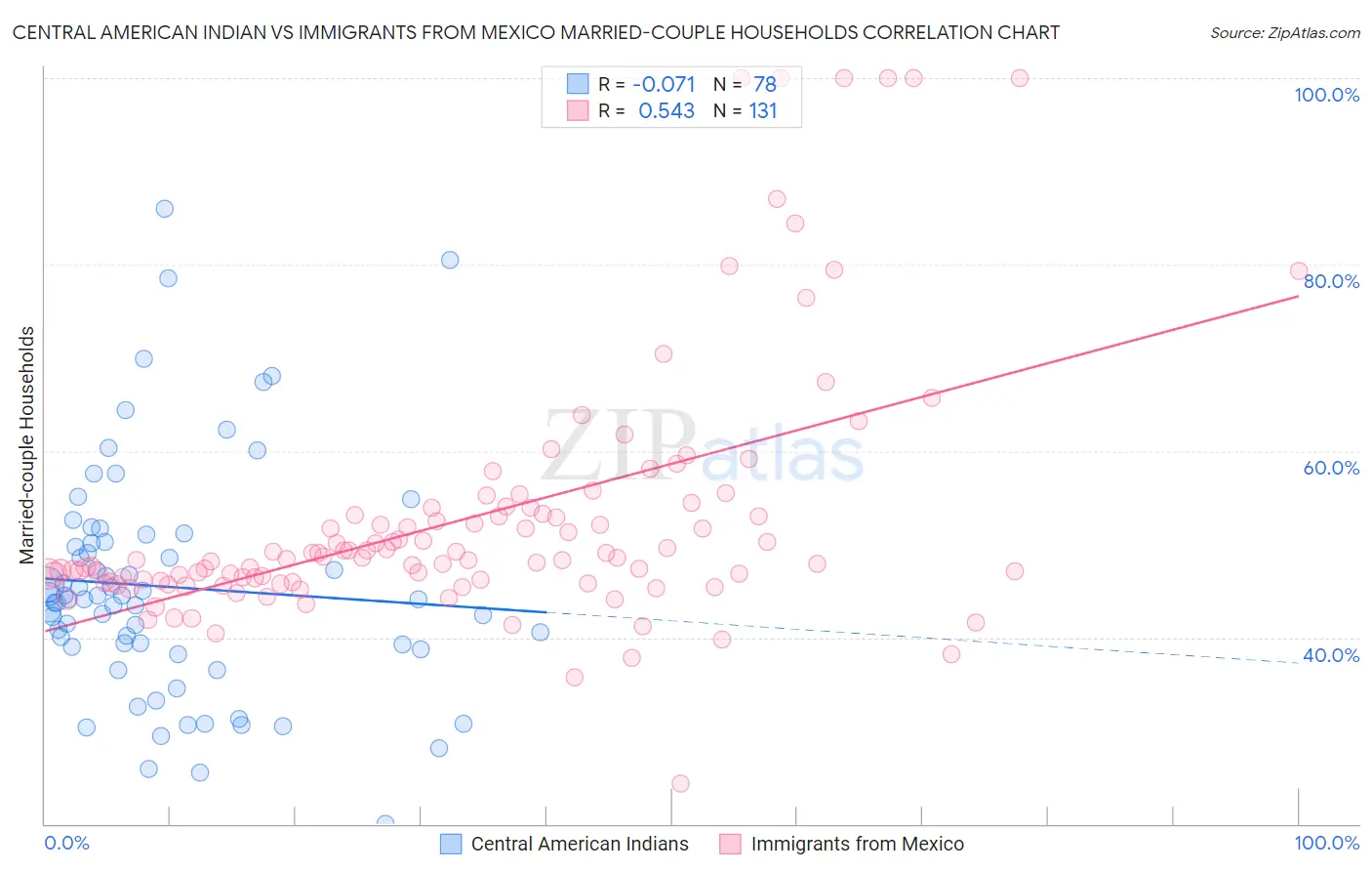Central American Indian vs Immigrants from Mexico Married-couple Households