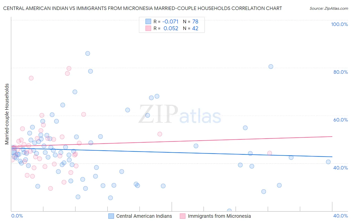 Central American Indian vs Immigrants from Micronesia Married-couple Households