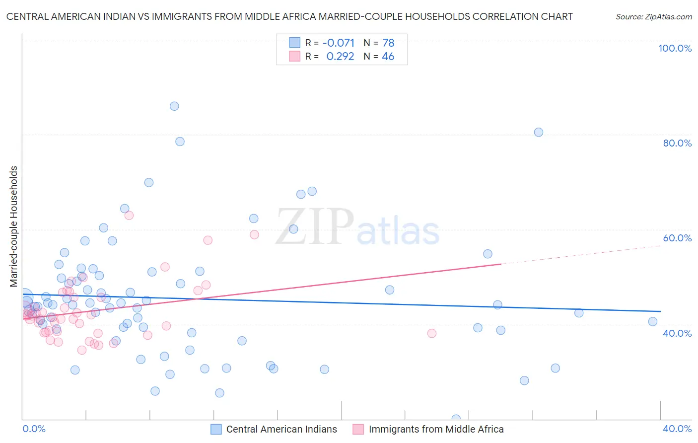 Central American Indian vs Immigrants from Middle Africa Married-couple Households