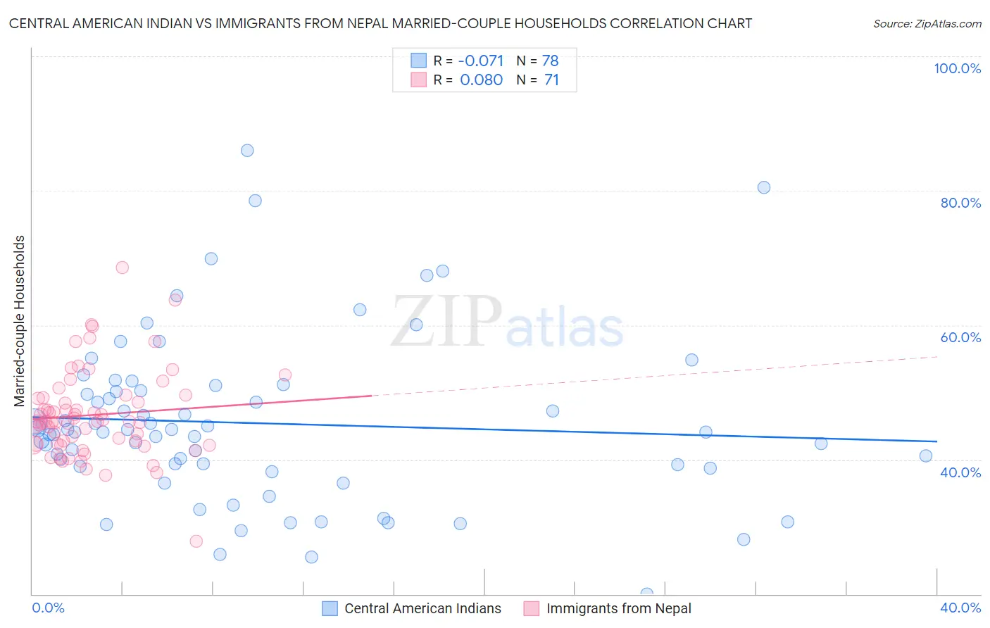 Central American Indian vs Immigrants from Nepal Married-couple Households