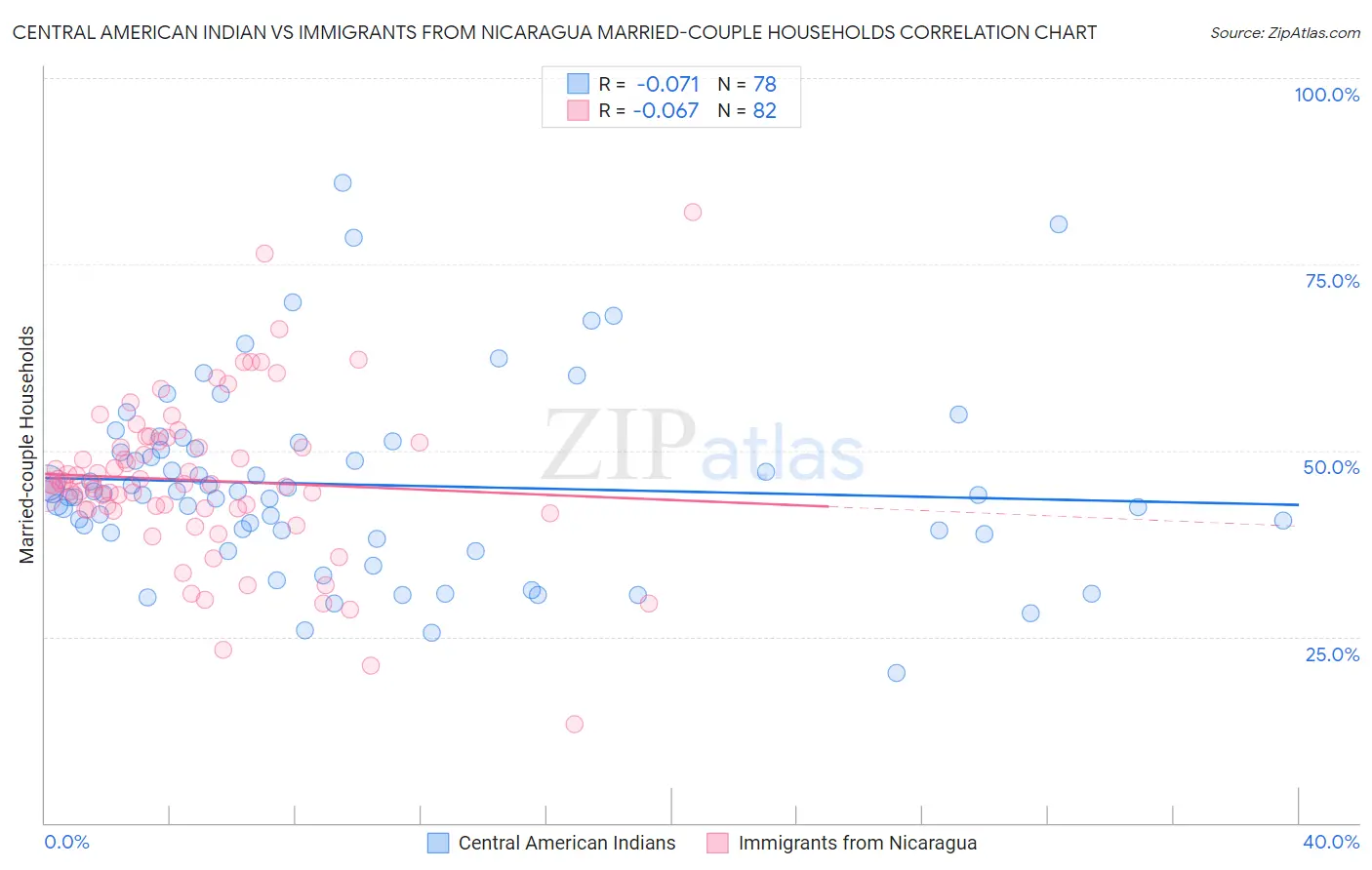 Central American Indian vs Immigrants from Nicaragua Married-couple Households